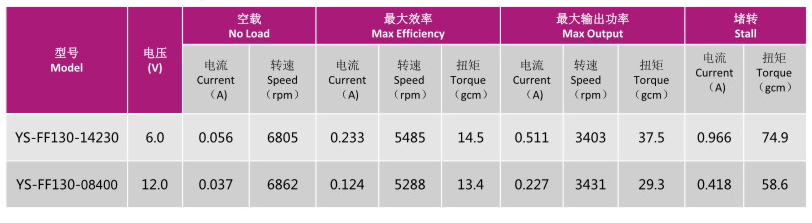 直流电机YS-FF130-14230\YS-FF130-08400的技术参数