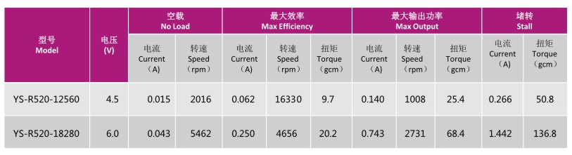 直流电机YS-R520-12560/YS-R520-18280的技术参数